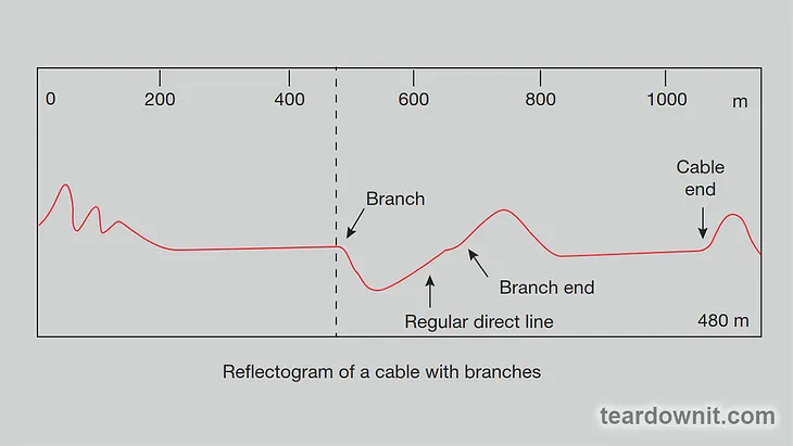 Finding branches using a reflectometer