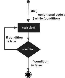 What is a DO-WHILE loop in Java?