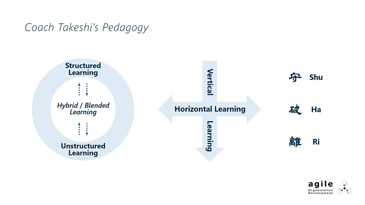 Structured + Unstructured Learning, Vertical + Horizontal Learning, Shu-Ha-Ri (守破離)