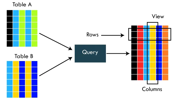 SQL View Implementations