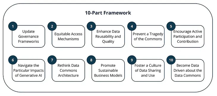 “Data Commons”: Under Threat by or The Solution for a Generative AI Era ?