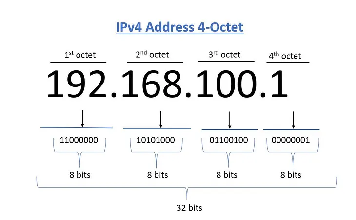 Mastering Network Fundamentals: Octets, Bytes, Words, Flags, and Datagrams Explained