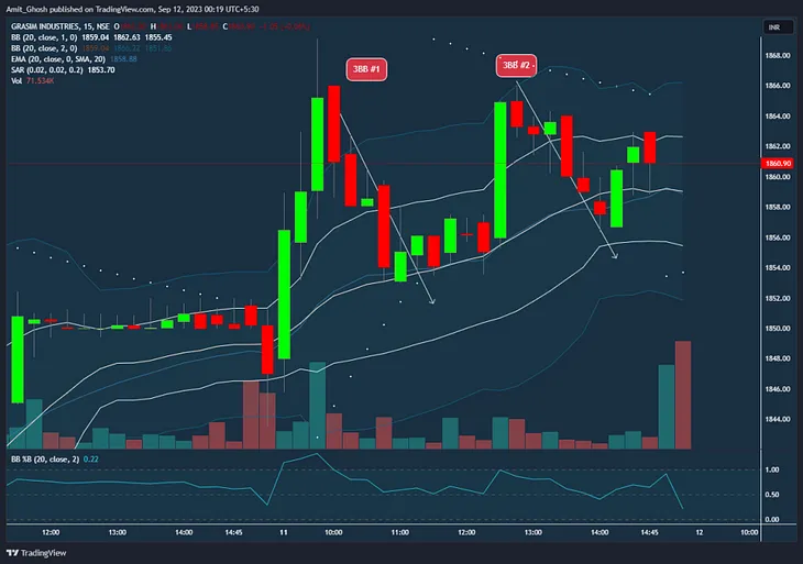 Alpha Bollinger Band Trading Strategy