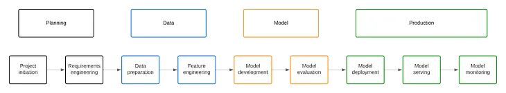 Machine Learning Operations (MLOps) pipeline as flowchart diagram.