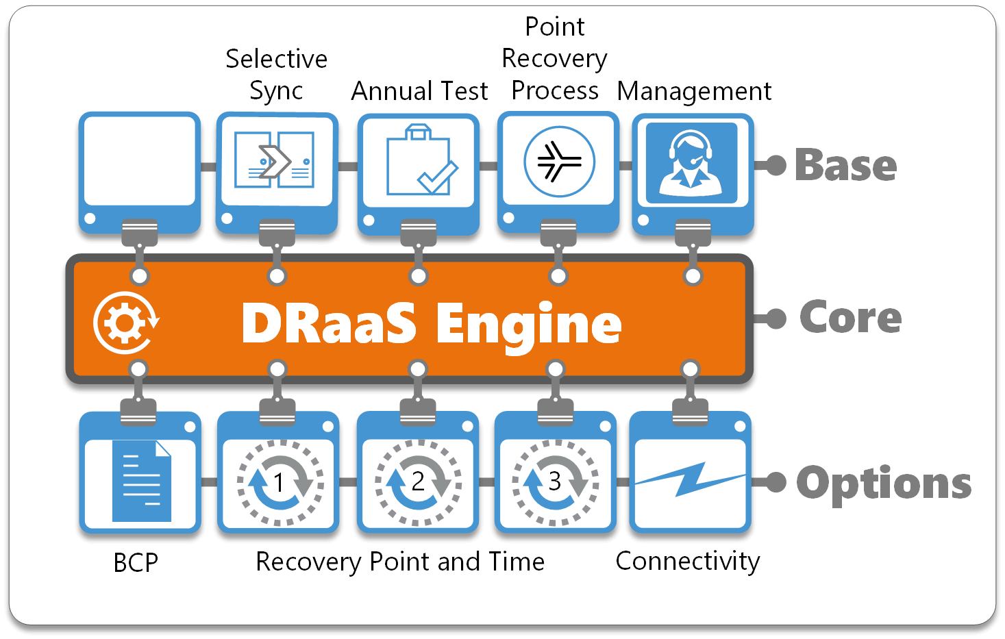 Disaster Recovery as a Service (DRaaS): Ensuring Business Continuity in an Unpredictable World