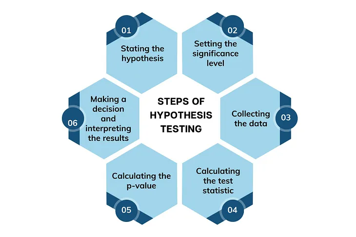 Hypothesis Testing: A Comprehensive Guide