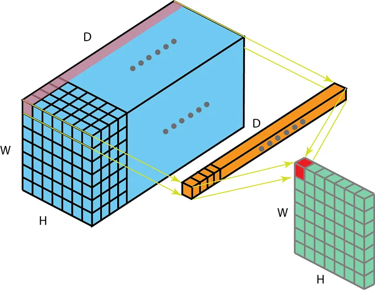 Max-Pooling, Combining Channels using 1x1 convolutions, Receptive Field calculation