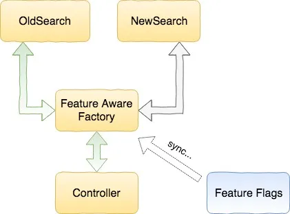 Coding with Feature Flags: How-to Guide and Best Practices