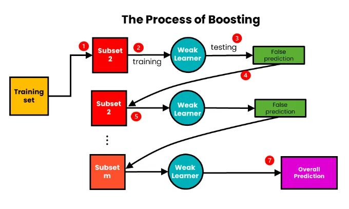 ADABOOST ALGORITHM