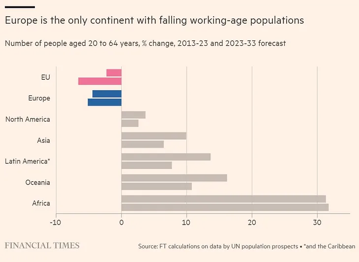 Europe’s Working-Age Population is Falling, Especially in Germany