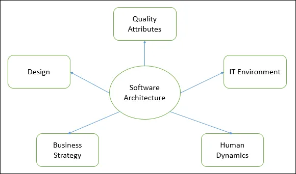 Software Architecture