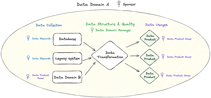 The image shows the different roles within a domain