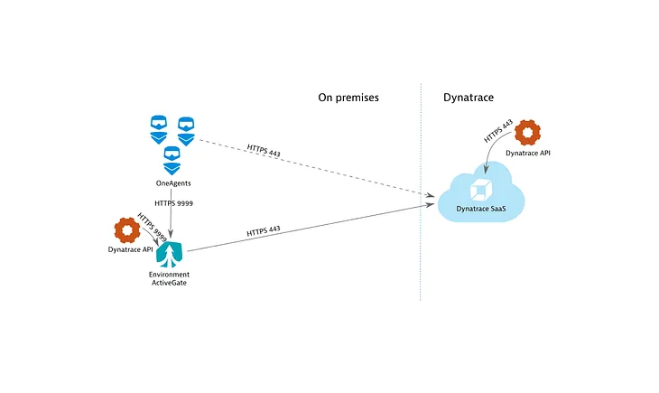 Dynatrace SaaS architecture