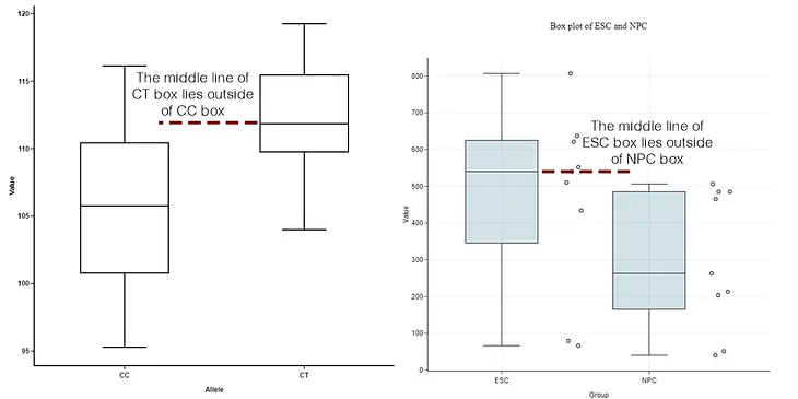 How to compare box plots