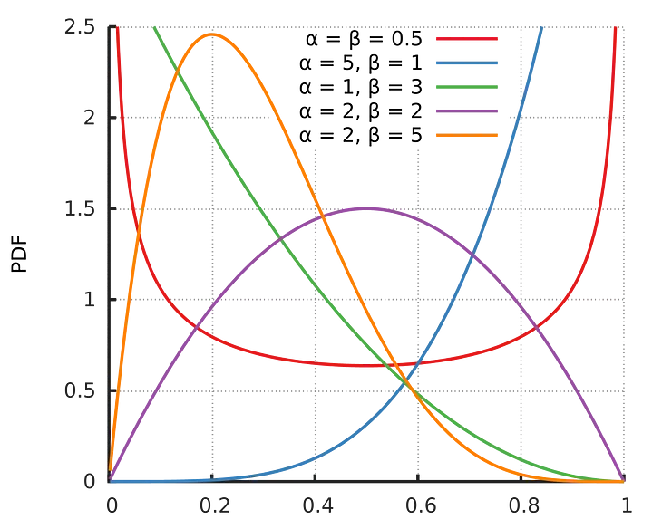 Use Python to create a Monte Carlo approximation of the Beta distribution