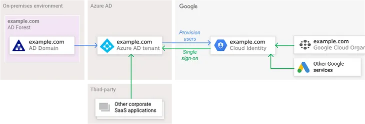 Azure AD Single Sign-On Integration with Google Cloud