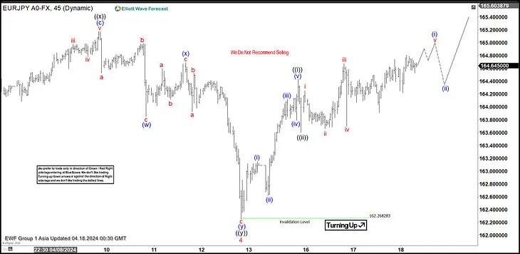 Elliott Wave Theory Suggests EURJPY Remains Bullish