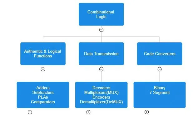 Logic Circuits 101: Understanding Combinational Logic and Its Applications