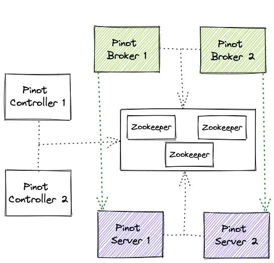 Spin up an Apache Pinot cluster using Docker