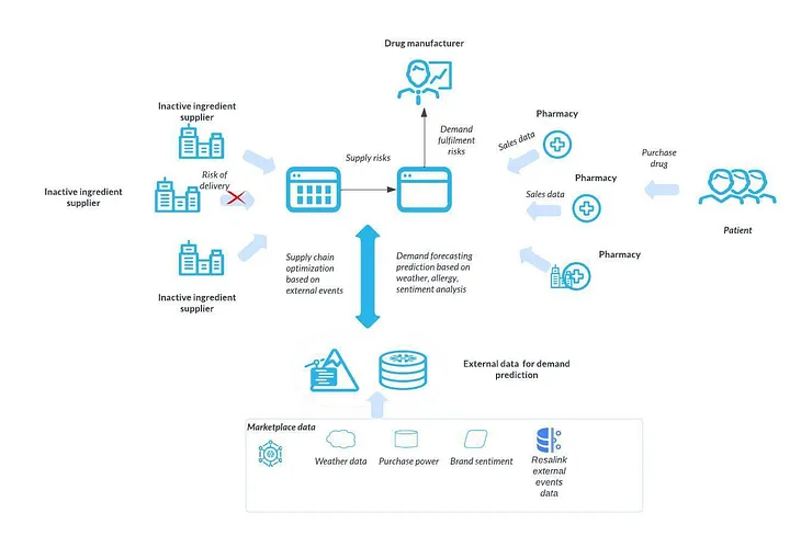 Demystifying the Pharma Demand Forecasting & Supply chain using Snowpark ML & Snowflake