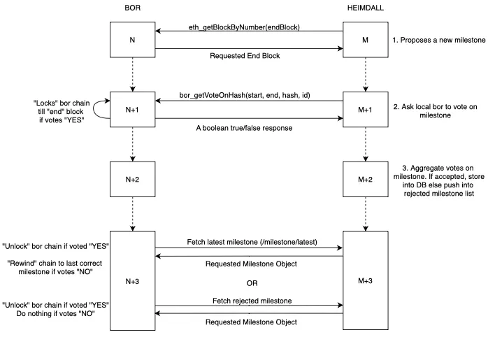 Running a Full Node on Polygon: Heimdall and Bor Configuration