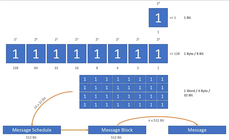 How does the SHA256 algorithm…in detail? (part 2/2)