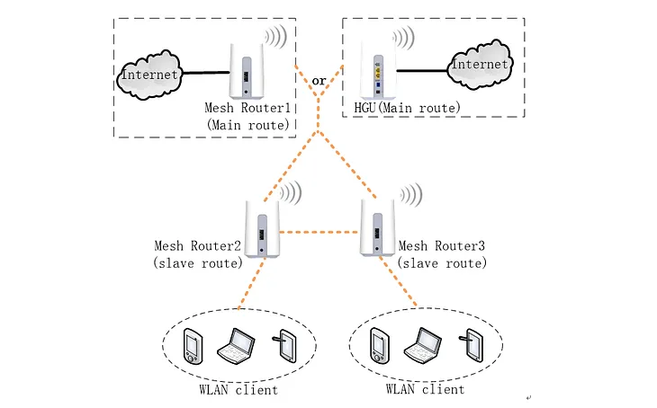 How to Set up Mesh WiFi Networks