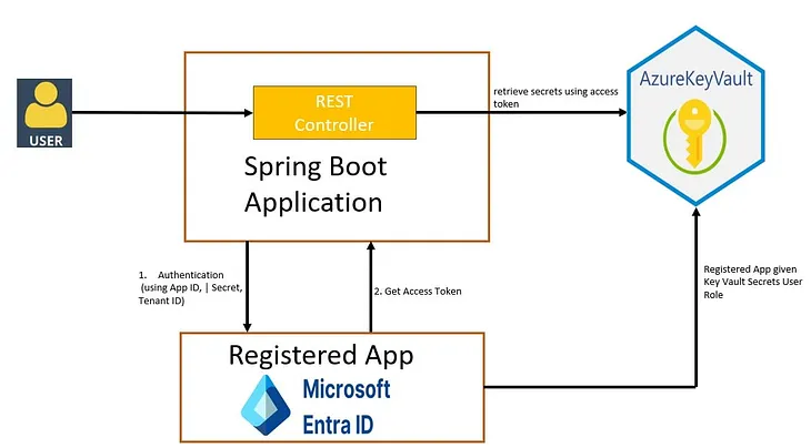 Spring Boot + Azure Key Vault Hello World Example
