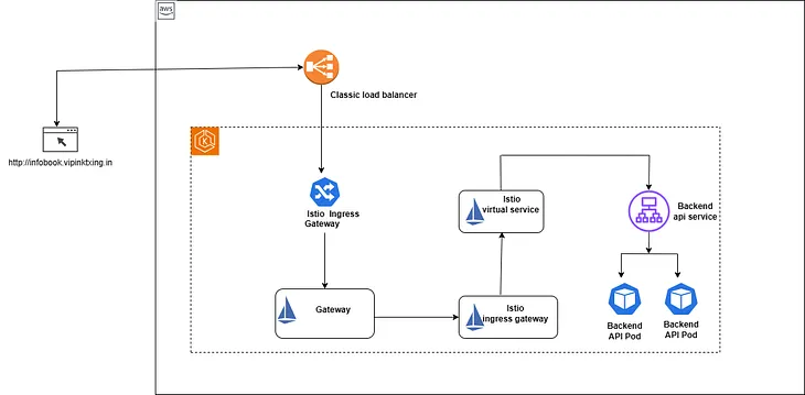 Unraveling the Power of Istio Mesh on Amazon EKS