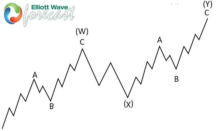 USDX Forecasting The Decline After Elliott Wave Double Three