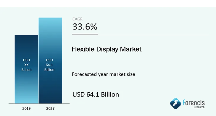 Flexible Display Market To Reach USD 64.1 Billion By 2027 | CAGR 33.6% — Forencis Research