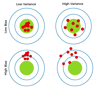 Bias Variance in a picture