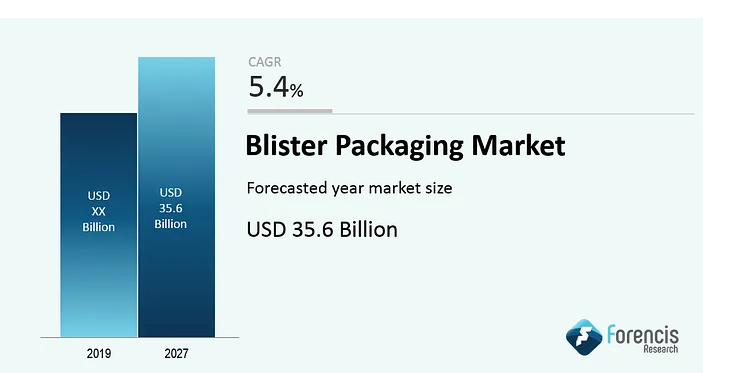 Post Covid19:Blister Packaging Market To Reach USD 35.6