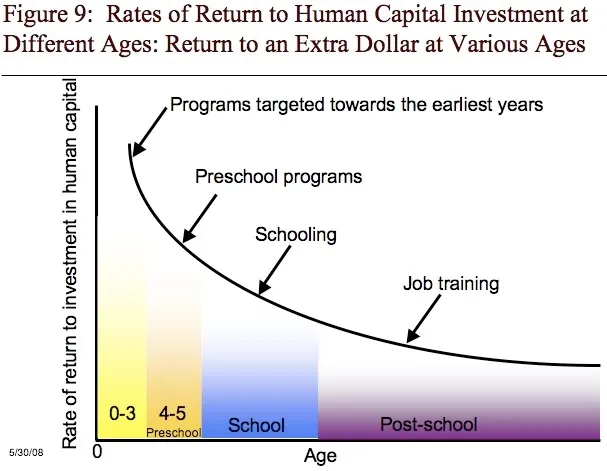 The Heckman Curve is Dead