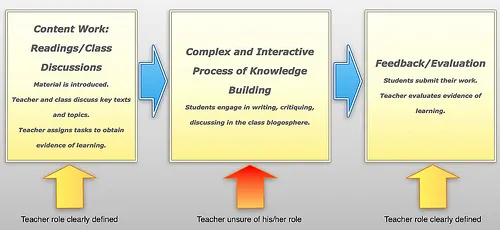 Teacher and a class blogosphere