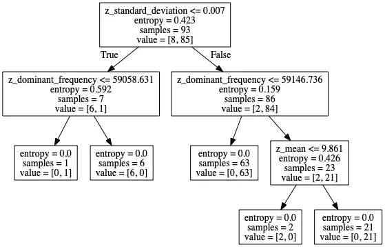 Tracking Sleep using Your Phone and Machine Learning