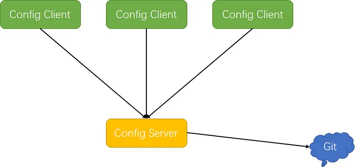 Spring Cloud Config Quick Start Demo