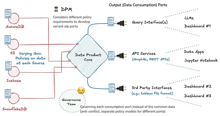 Solve Governance Debt with Data Products