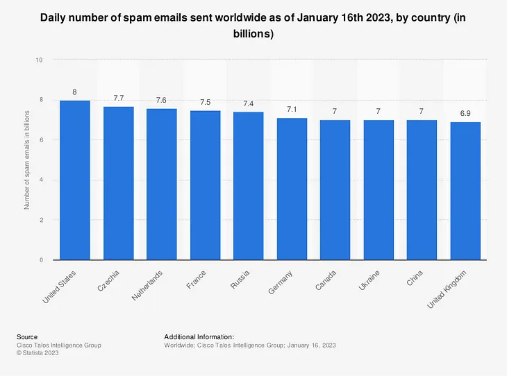 Avoid These Mistakes If You Don’t Want Your Email Labelled as Spam