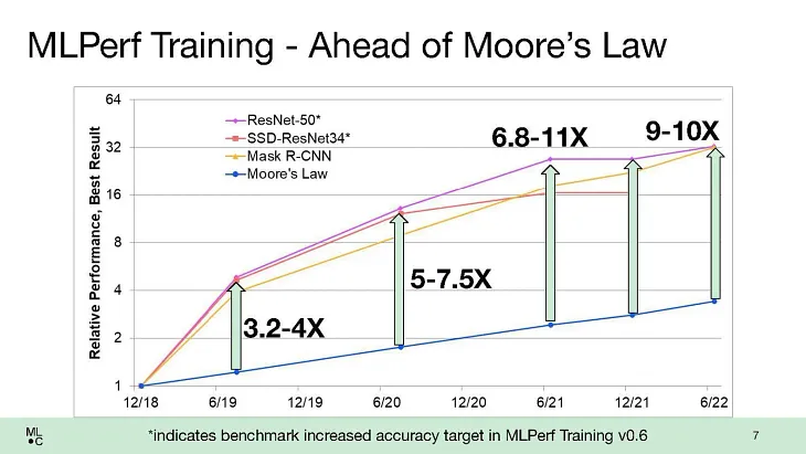 ⚡💻 Outpacing Moore’s Law: The AI Performance Surge 🚀📈