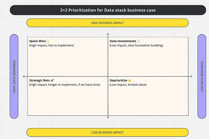 Part 1 — Building Your AI-Ready Data Stack: Define Business Objectives.