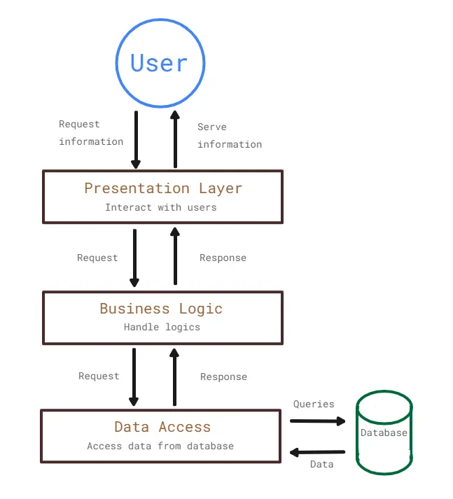 Three Layer Architecture in Backend Development