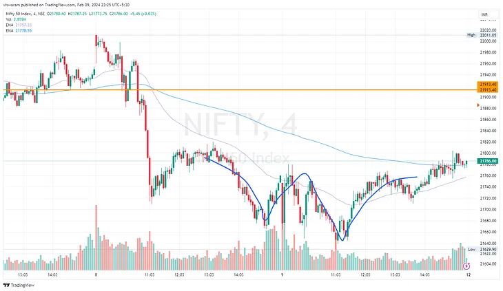 09 Feb ’24 — BankNifty retraces and defends the Support Level — Nifty & BankNifty PostMortem…