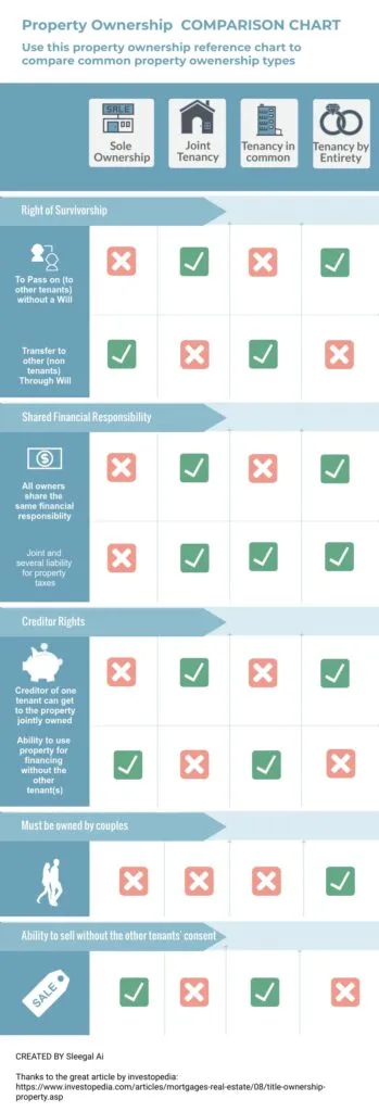 A Simple Chart to Help You Understand Different Types of Property Ownership