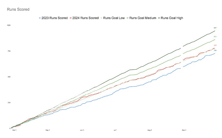 Bozball By The Numbers — Recapping the Brewers 2024 Season