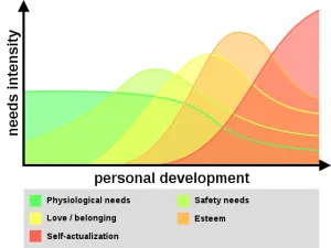 Self-Transcendence, Maslow’s Hierarchy of Needs and the Experience Economy