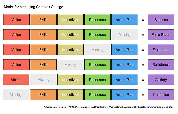 A Framework For Change — The Knoster Model for Managing Complex Change