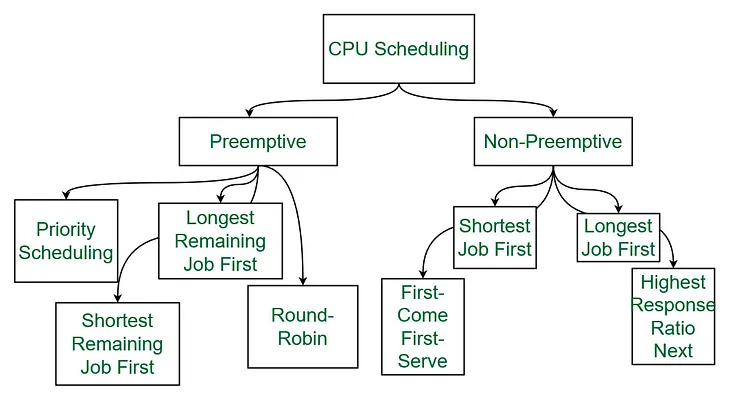 Process Scheduling Policies : Part 1