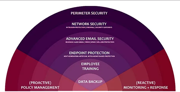 The Art of Cybersecurity: Mastering Defense in Depth