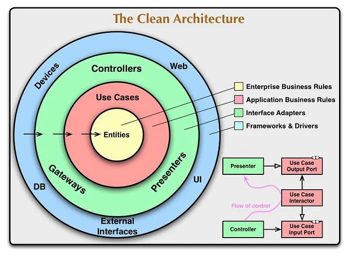 Implementations of a Clean Architecture in Flutter Projects